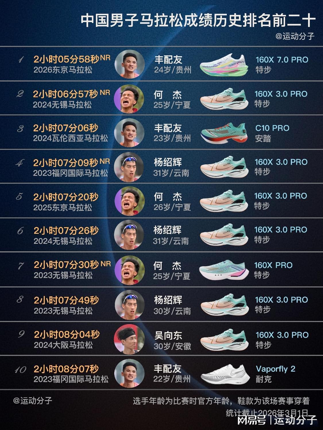 爱游戏app下载-盘点中国男子马拉松历史前20快成绩